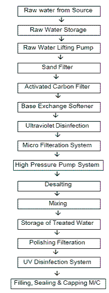 Drinking Water Process Flow Chart